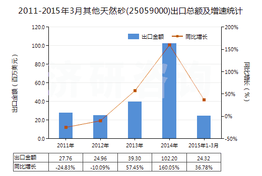 2011-2015年3月其他天然砂(25059000)出口總額及增速統(tǒng)計